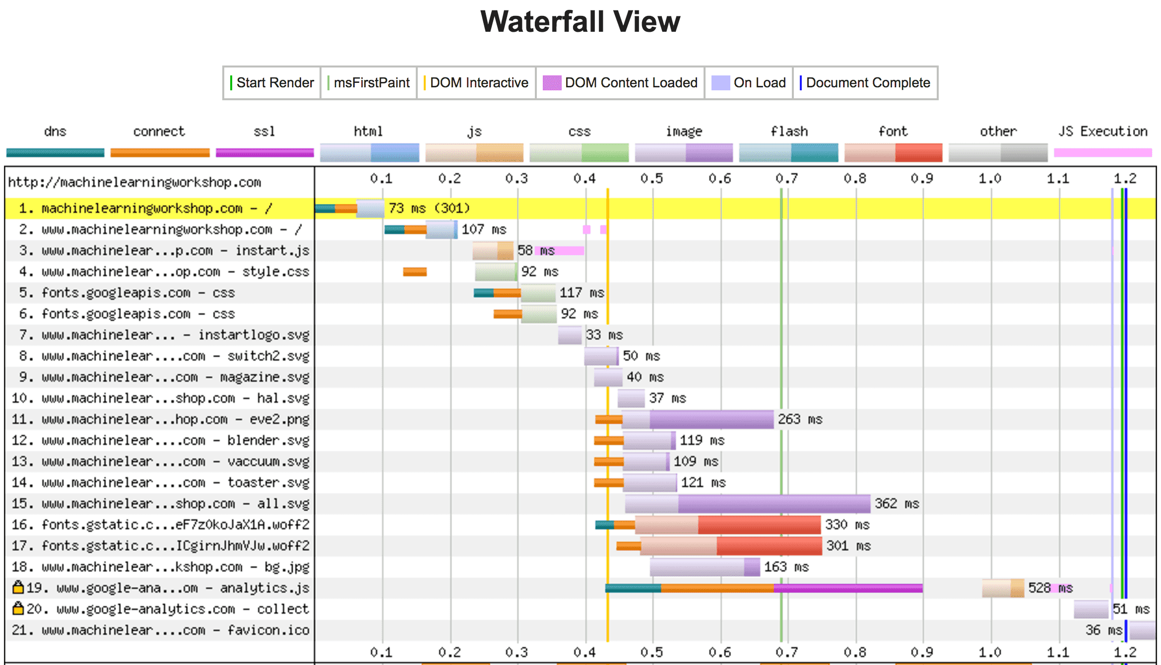 Screenshot of WebPageTest waterfall chart showing light colors in a load reflect time to first byte